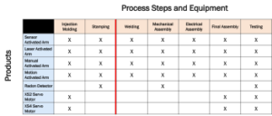 process steps and equipment