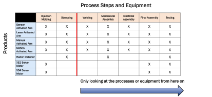 process steps and equipment