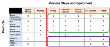 process steps and equipment