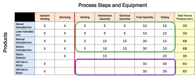 process steps and equipment