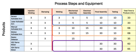 process steps and equipment