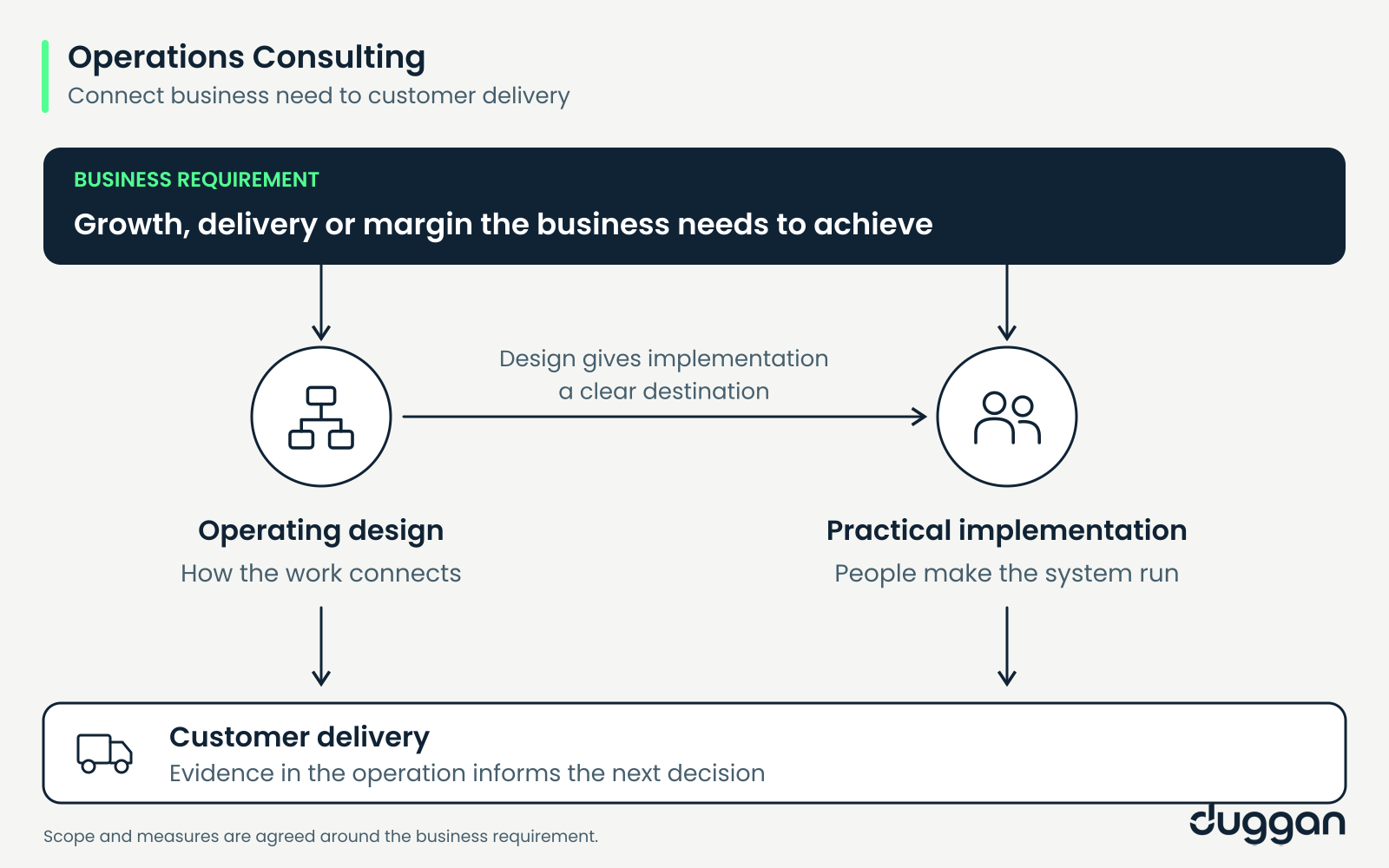Business requirements connect operating design and implementation to customer delivery and evidence for decisions.
