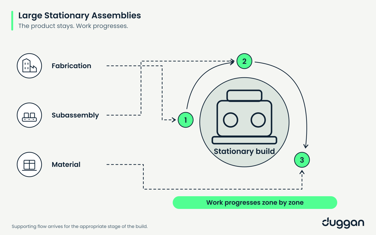Fabrication, subassemblies and materials arrive in sequence around a stationary build.