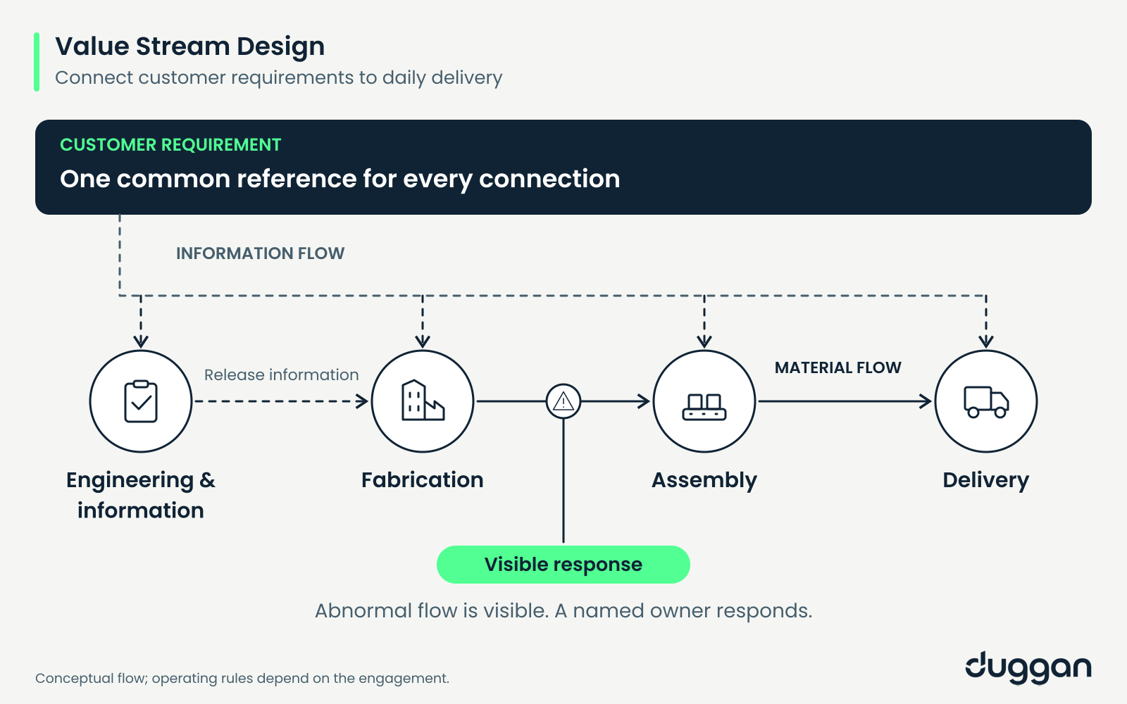 Customer requirements connect information, fabrication, assembly and delivery, with a visible response to abnormal flow.